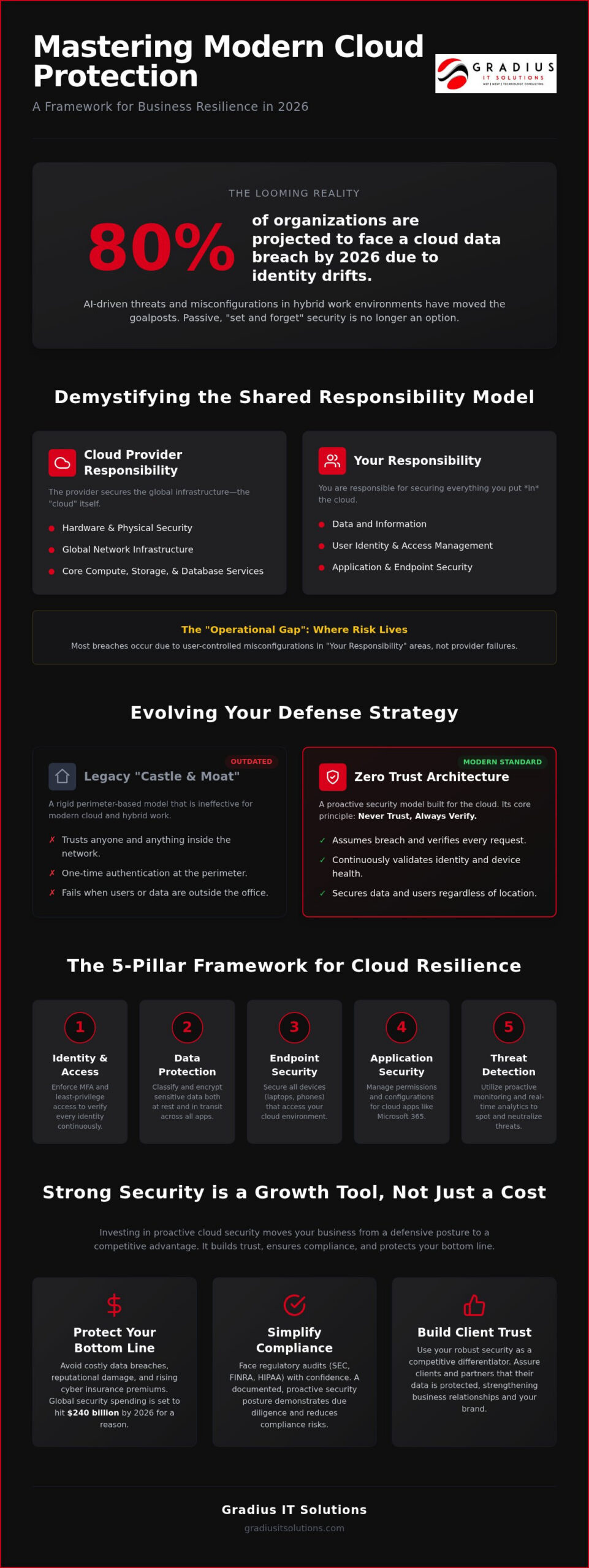 Cloud Security for Businesses: 2026 Resilience Guide