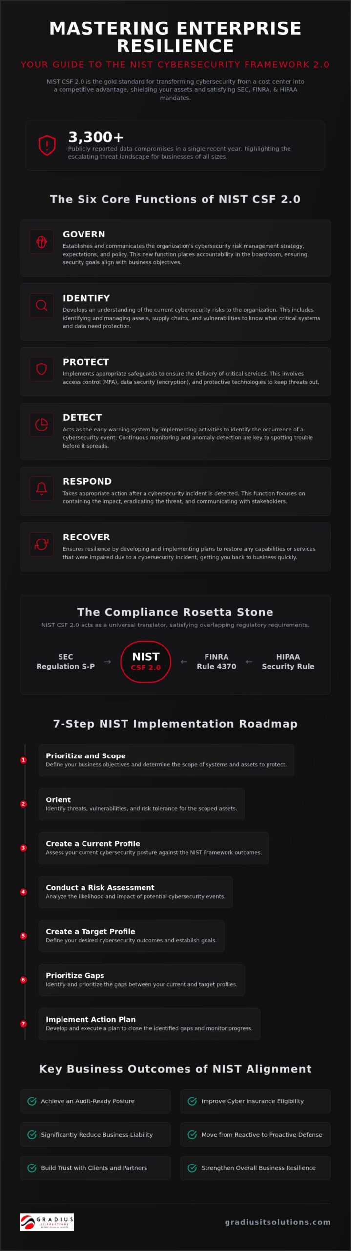 NIST Cybersecurity Framework Implementation: The 2026 Executive Guide 1 NIST Cybersecurity Framework Implementation: The 2026 Executive Guide
