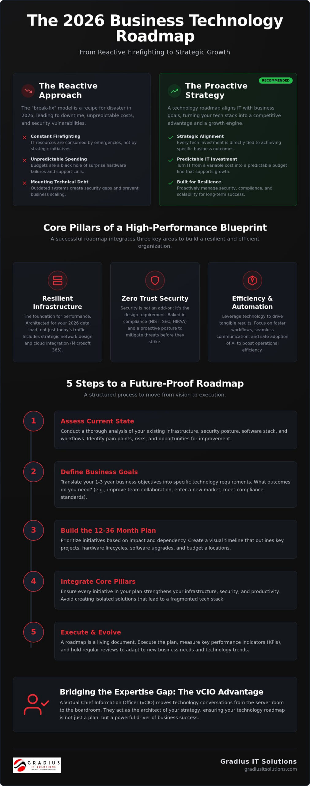 The 2026 Business Technology Roadmap: A Strategic Template for Growth 1 The 2026 Business Technology Roadmap: A Strategic Template for Growth