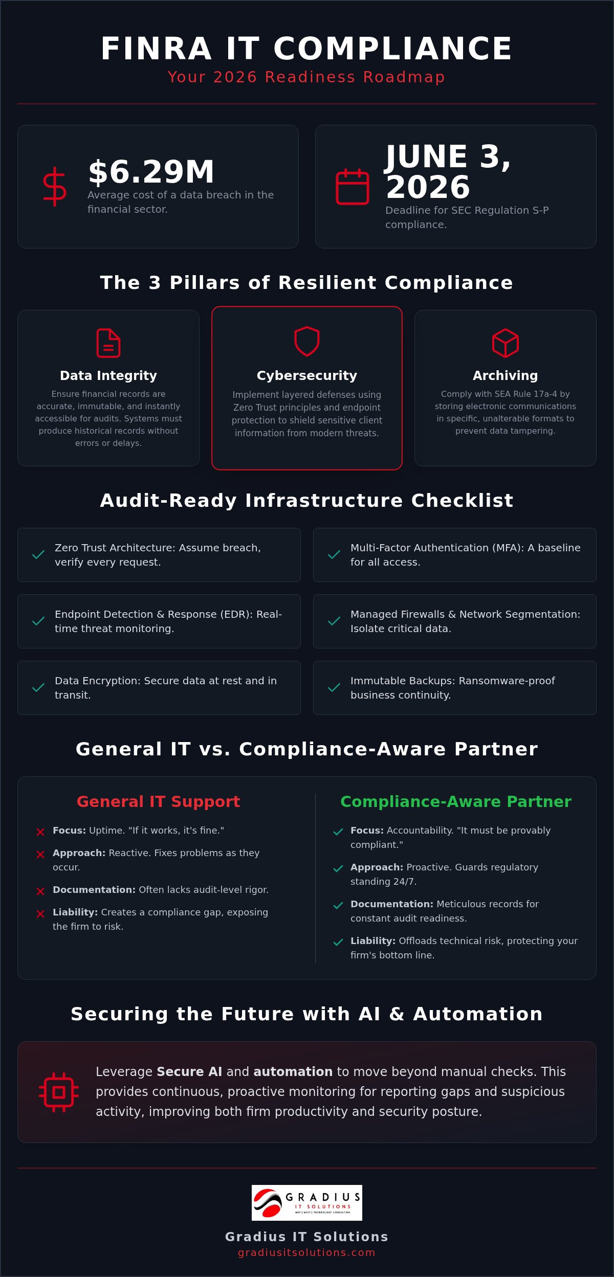 FINRA IT Compliance Support: The 2026 Technical Framework for Financial Firms 1 FINRA IT Compliance Support: The 2026 Technical Framework for Financial Firms