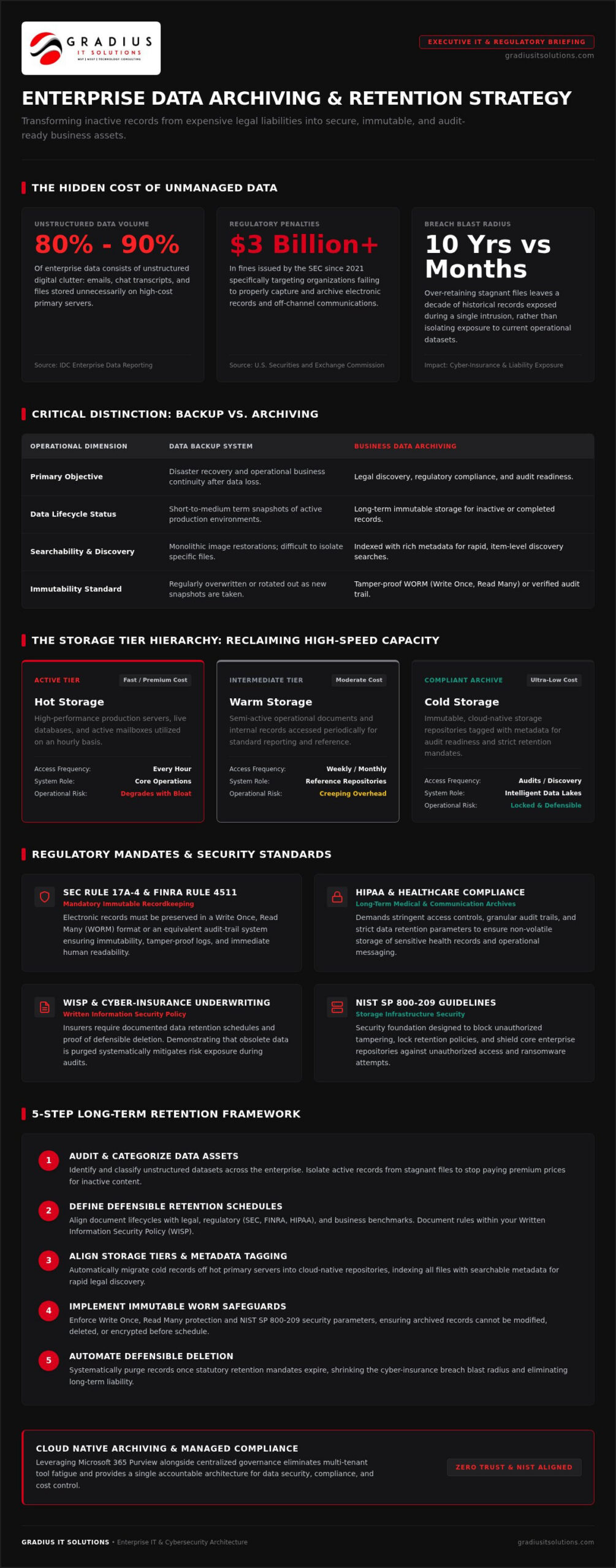 Business Data Archiving Solutions: The 2026 Executive Guide to Long-Term Compliance