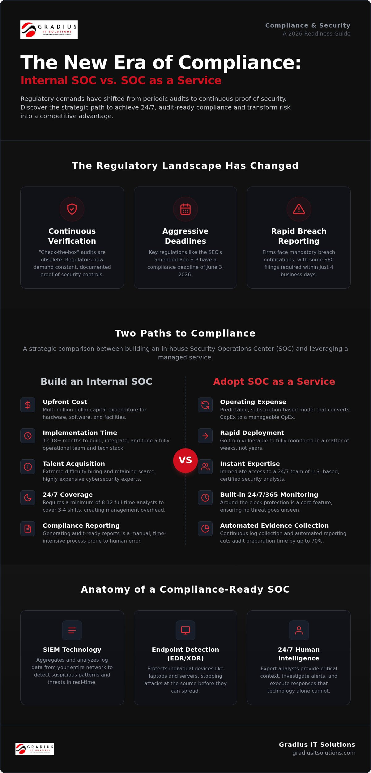 SOC as a Service: 2026 Guide to Continuous Audit Readiness