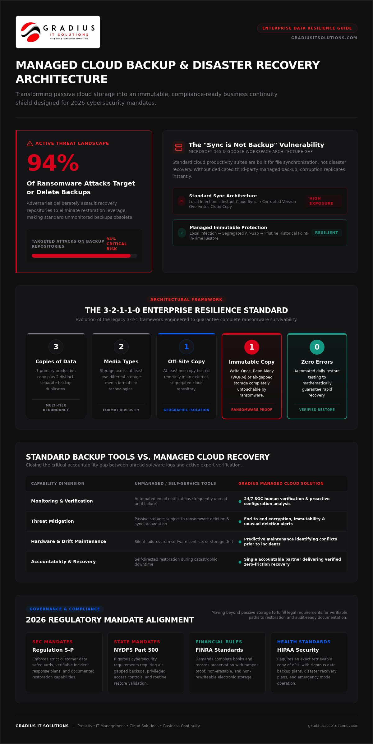 Managed Cloud Backup Solutions: The 2026 Executive Guide to Data Resilience