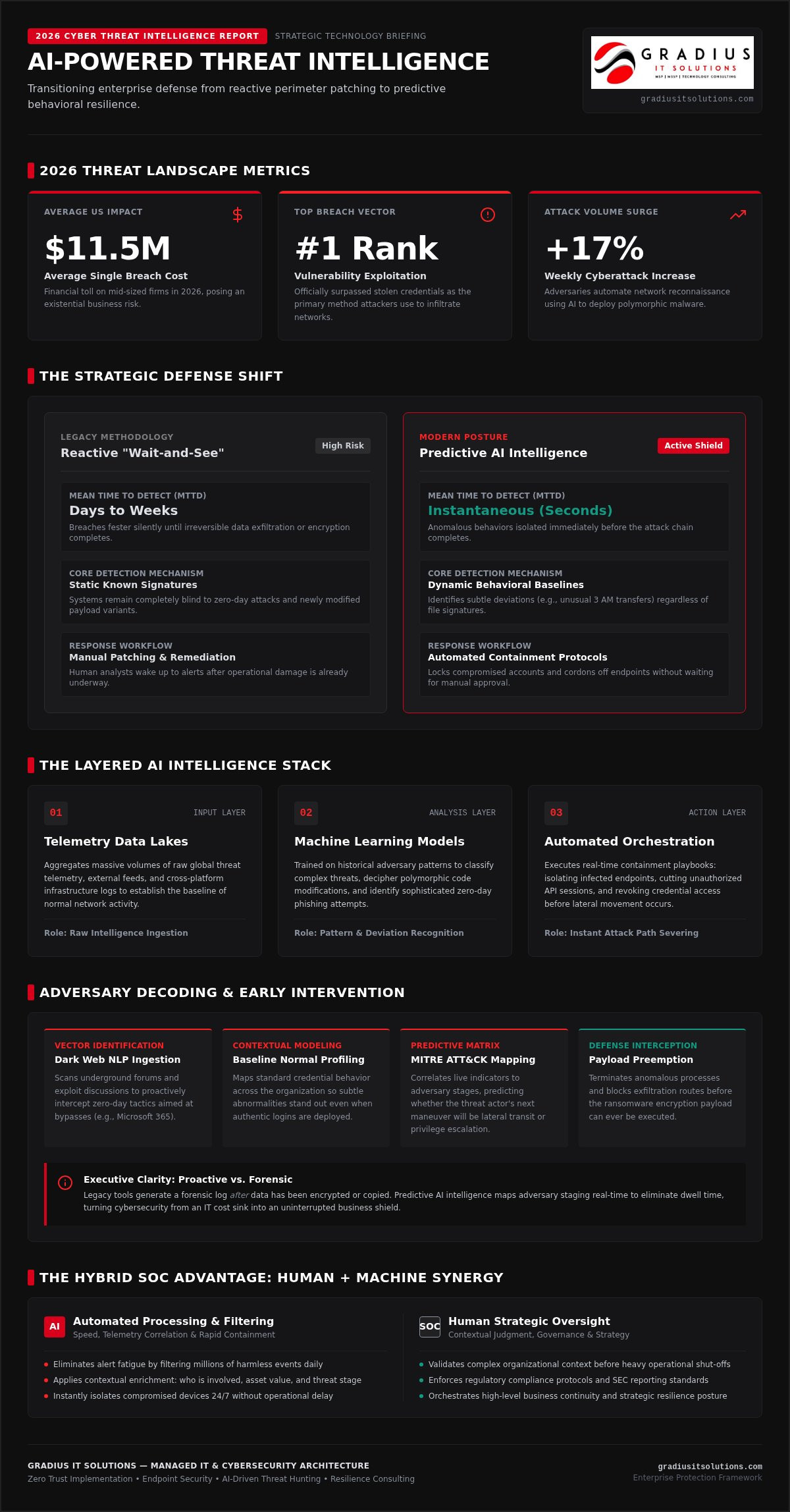 AI Powered Threat Intelligence: The 2026 Guide to Predictive Business Resilience